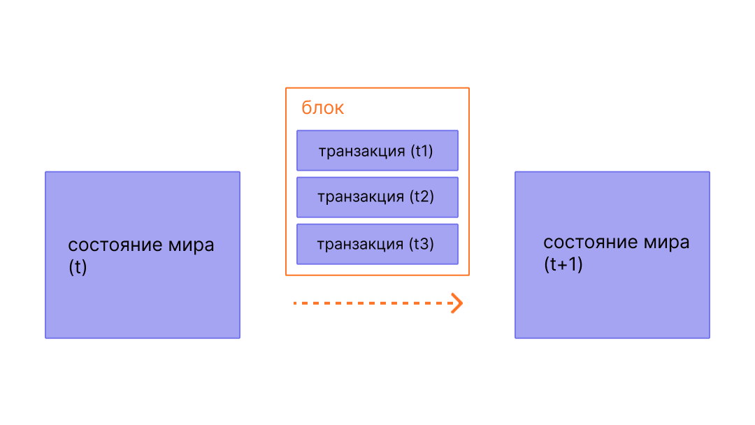 Диаграмма, показывающая, как транзакция в блоке приводит к изменениям в состоянии