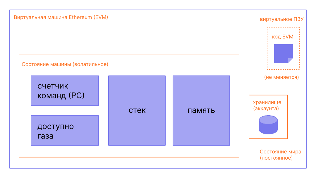 Схема, показывающая состав EVM