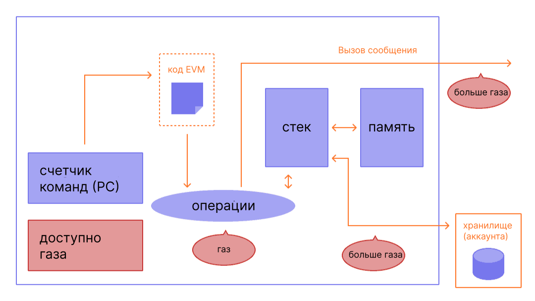 Схема, показывающая, на каких этапах операций EVM необходим газ