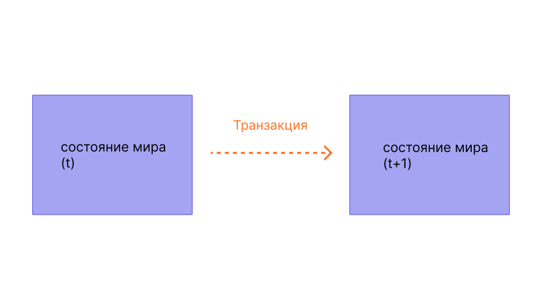 Диаграмма, показывающая изменение состояния из-за транзакции