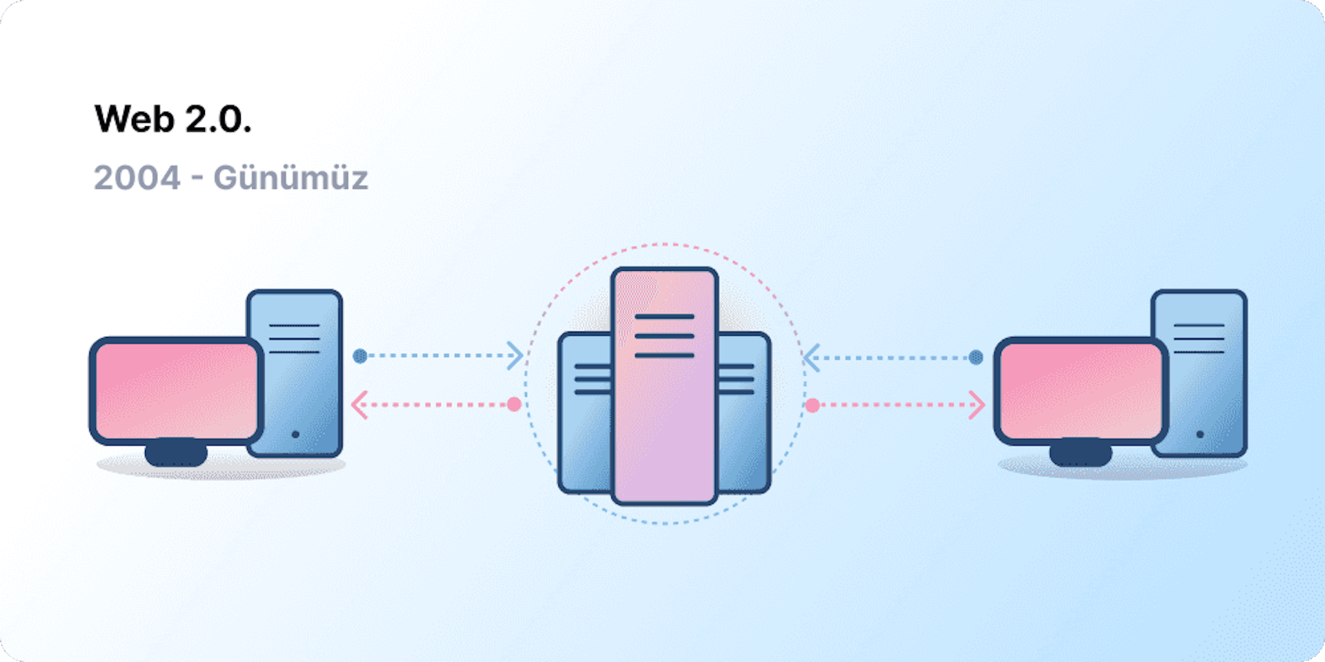 Web 2.0'ı temsil eden istemci-sunucu mimarisi