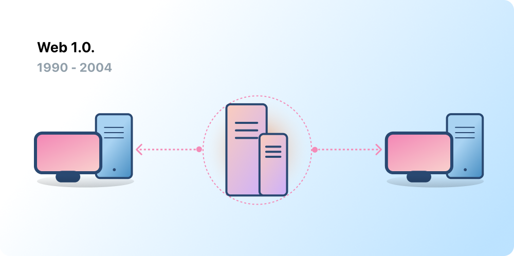 Web 1.0'ı temsil eden istemci-sunucu mimarisi