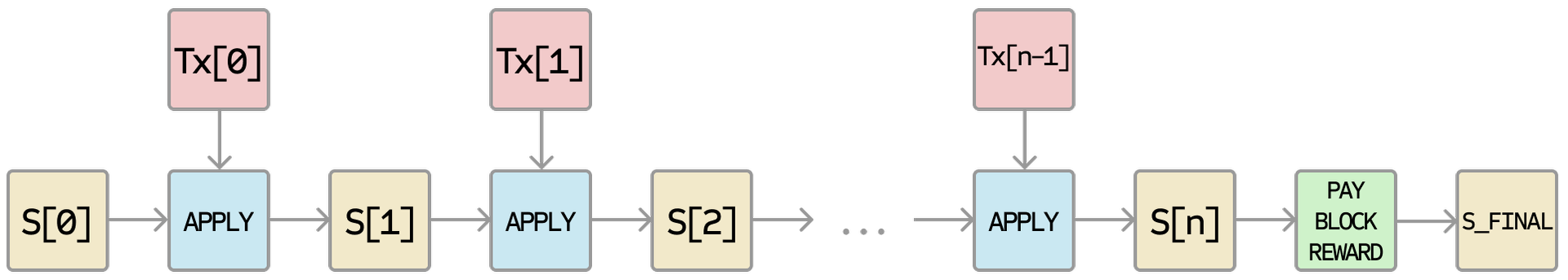 Ethereum apply block diagram