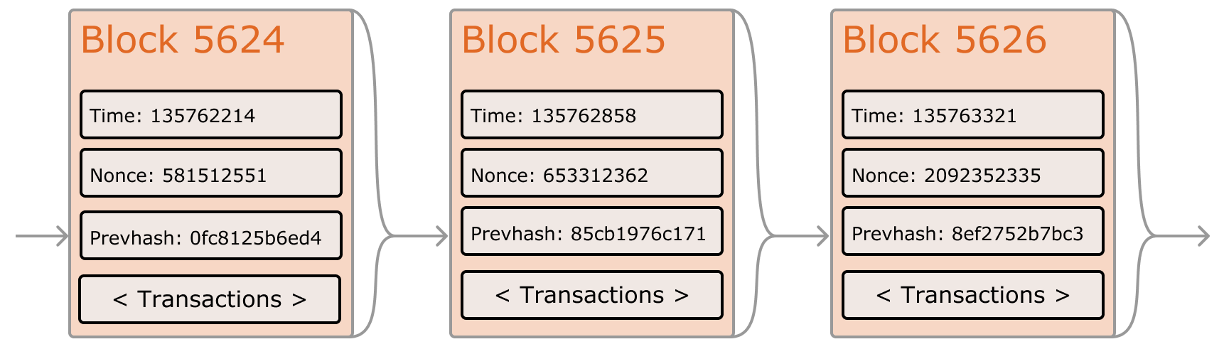 Ethereum blocks