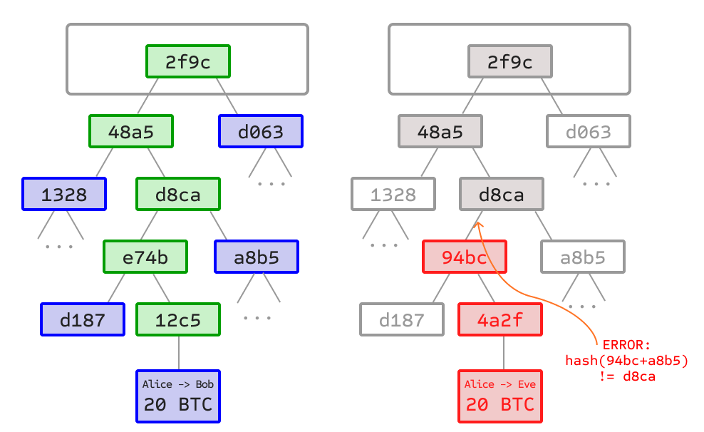 Bitcoin'de SPV